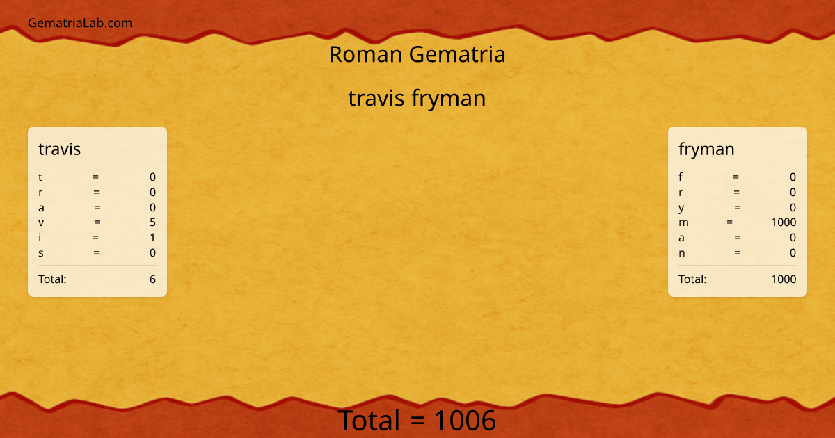 travis fryman in roman Gematria